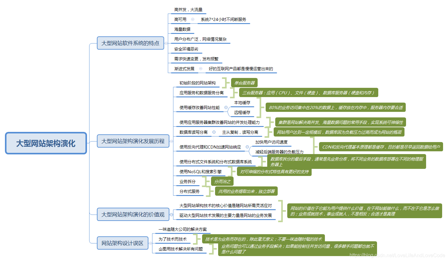 大型网站技术架构·核心原理与案例分析 第一章·大型网站架构演化思维导图