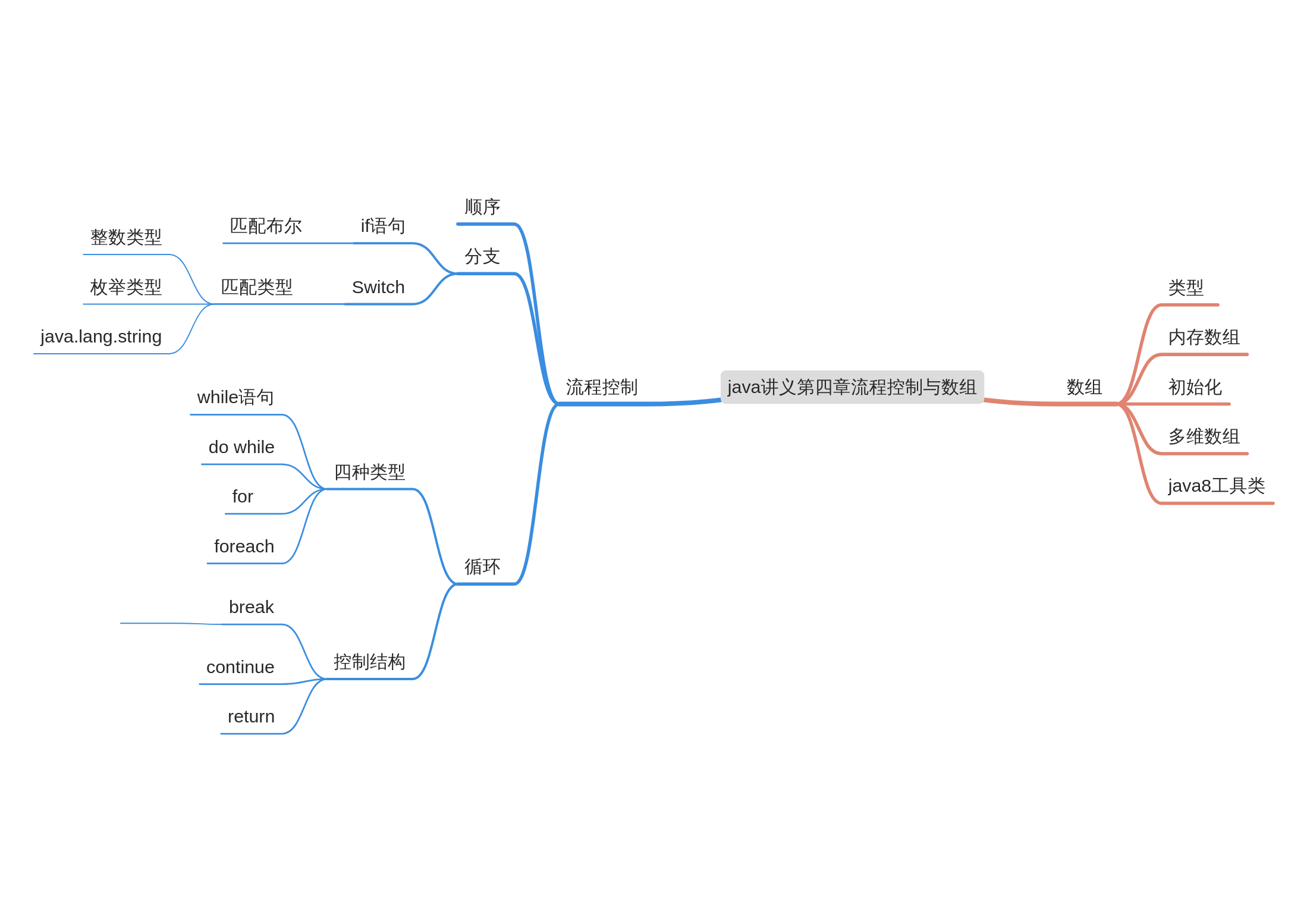 java瘋狂講義第四章思維導圖_goergiana cavendish的博客-csdn博客