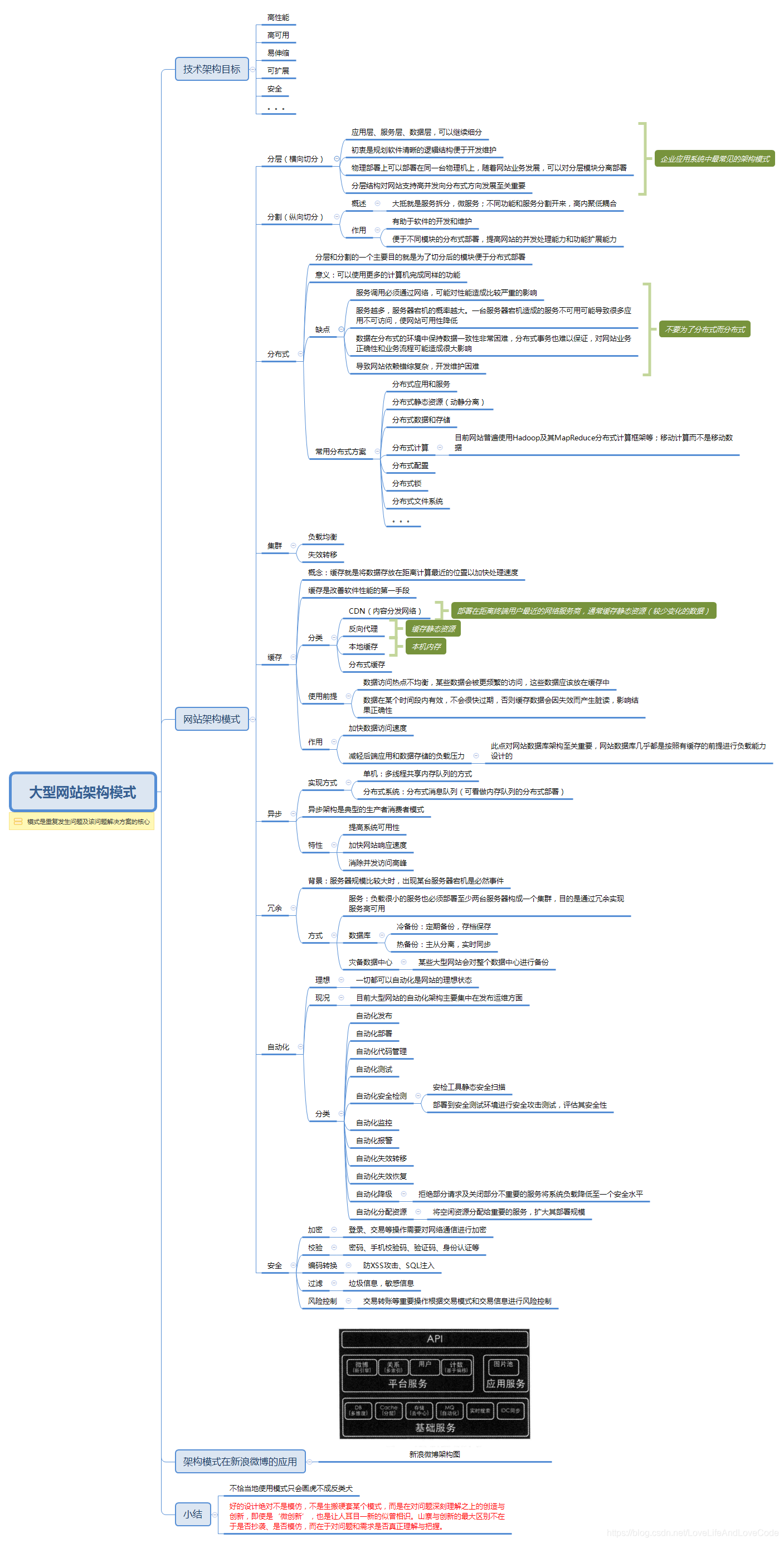 大型网站技术架构·核心原理与案例分析 第二章·大型网站架构模式思维导图