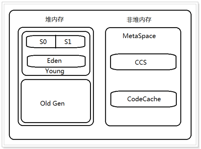 JDK1.8的堆内存模型