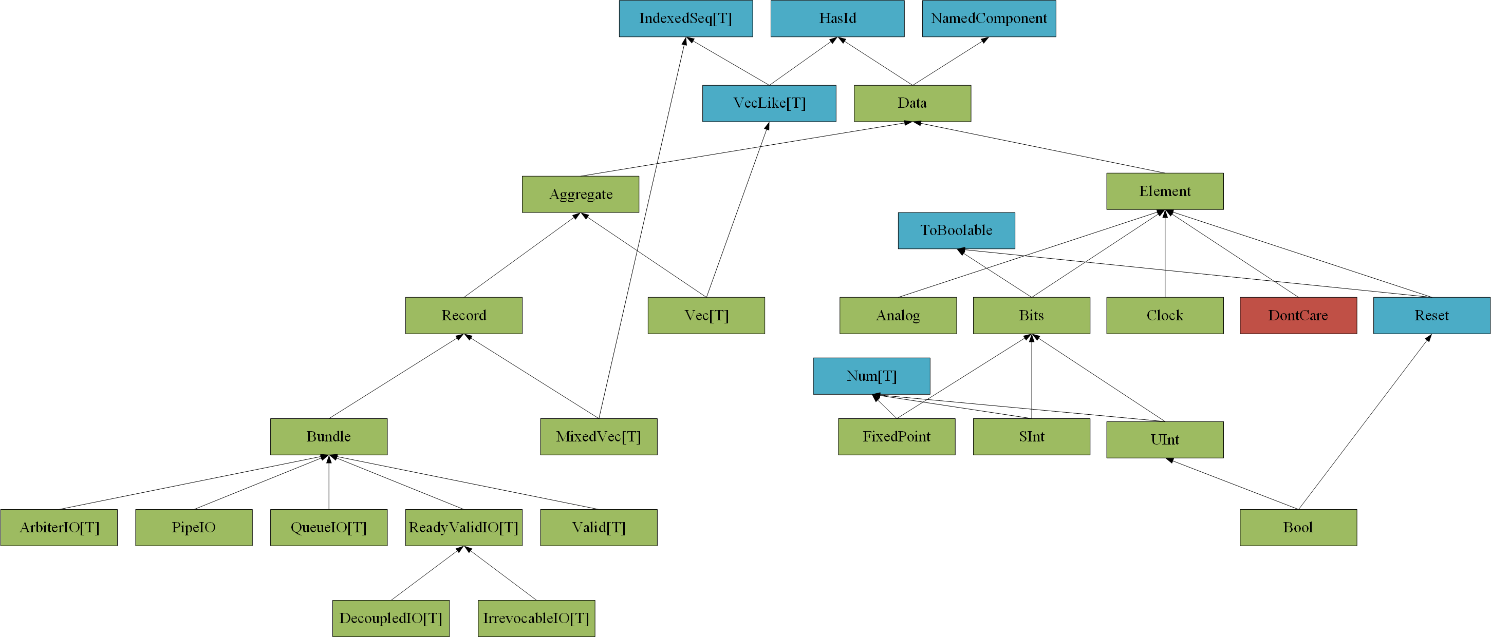 第十七章 Chisel基础——数据类型