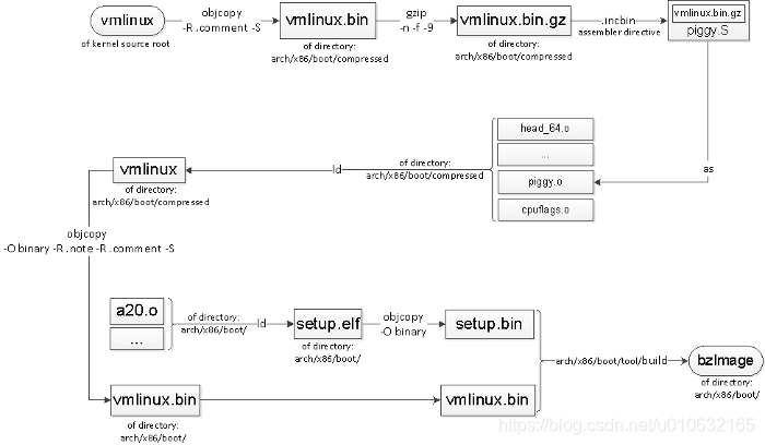 vmlinux-bzimage