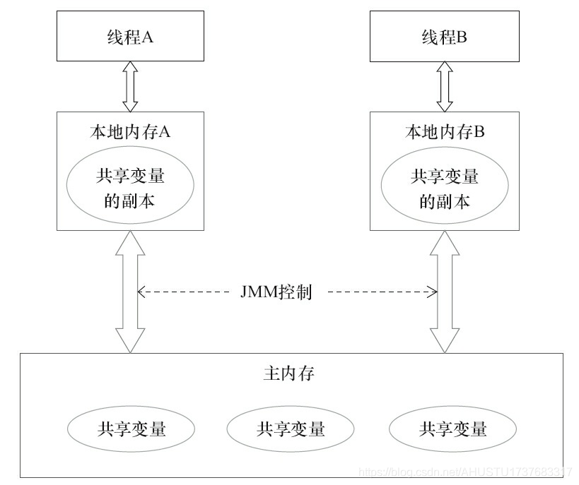 内存模型的抽象结构示意图