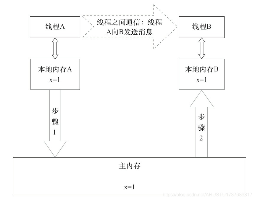 线程通信