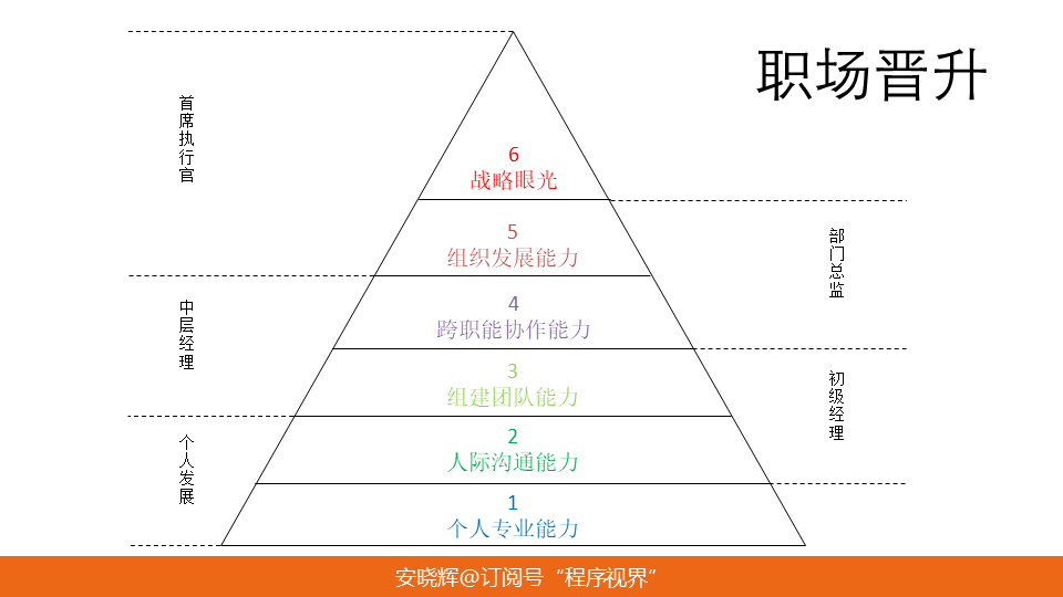 容易转型管理的4类程序员，你喜欢的是？