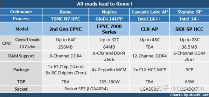 AMD 64核 Zen2 EPYC处理器 Rome_amd rome cpu nps 4-CSDN博客