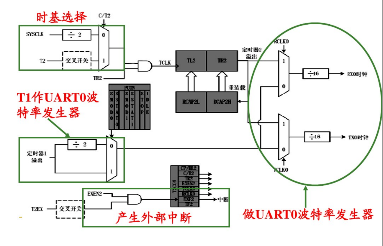 波特率发生器模式逻辑结构