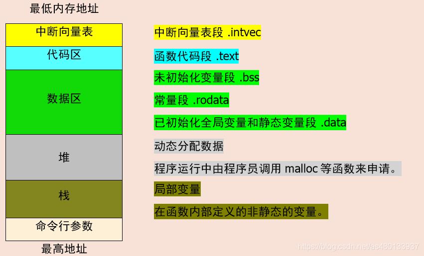 STM32F407-- DMA使用