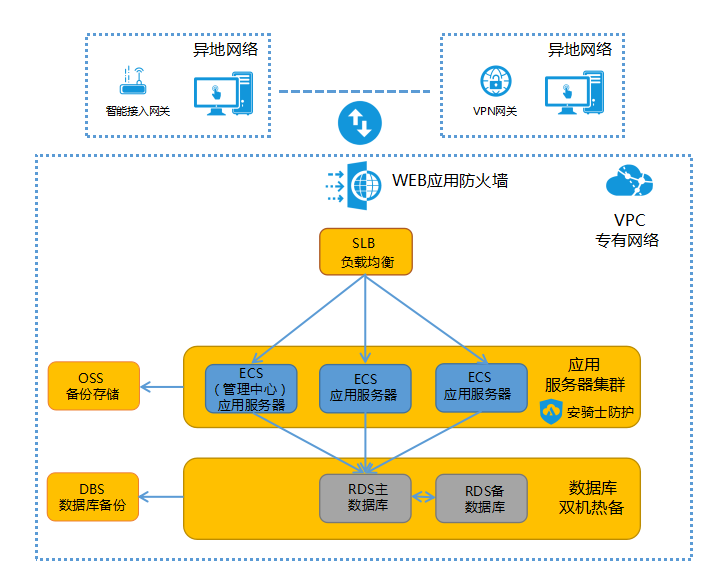 阿里云高并发解决方案