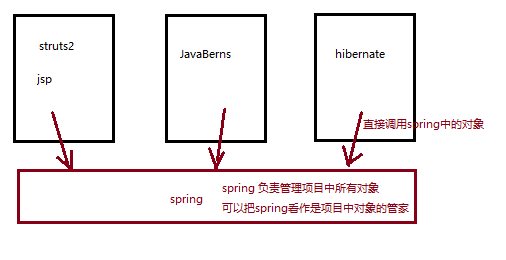 Spring框架的解释图