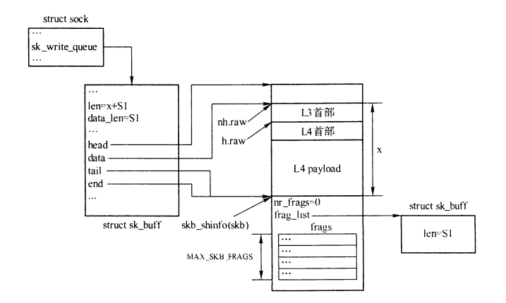 Linux-4.20.8内核桥收包源码解析（一）----------sk_buff（详细）