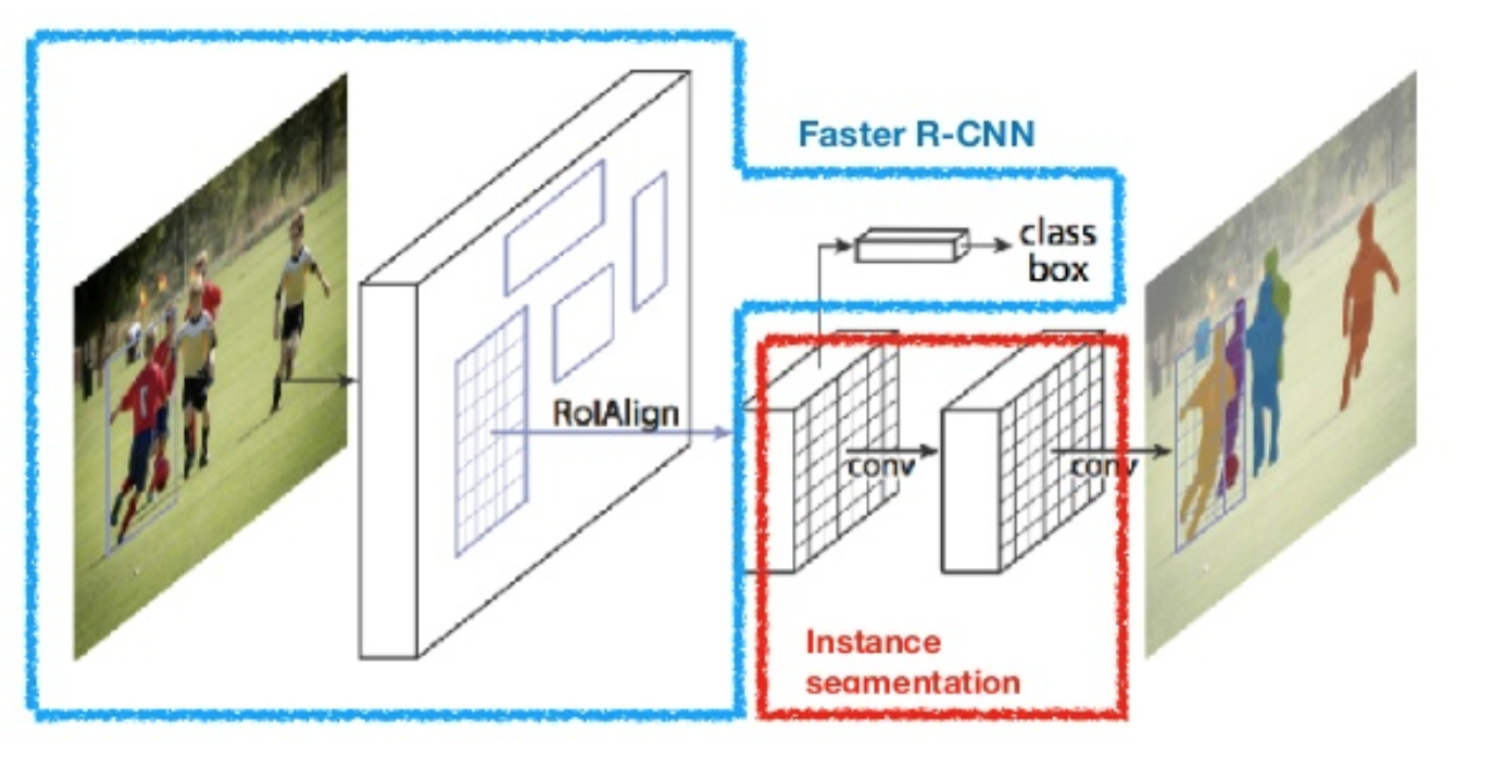 Mask r cnn. Mask r-cnn архитектура. mask rcnn architecture. mask rcnn model.