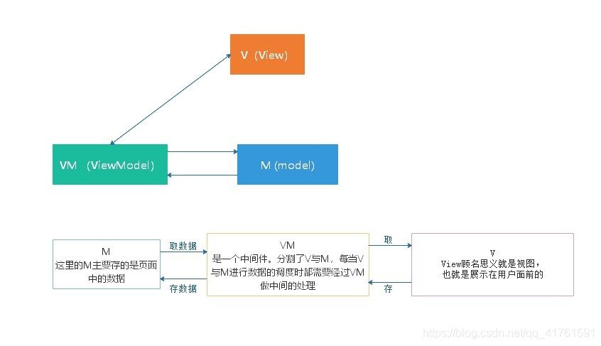 MVVM模型图示