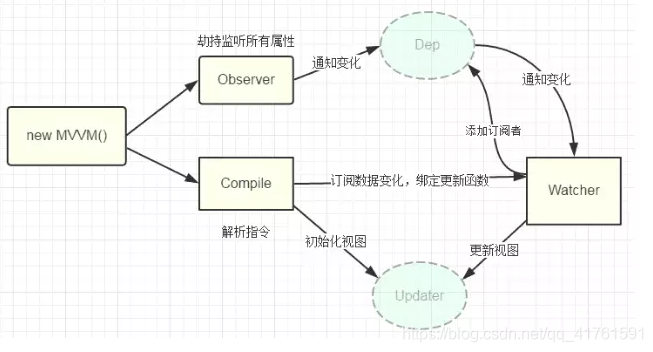 vue双向绑定图示