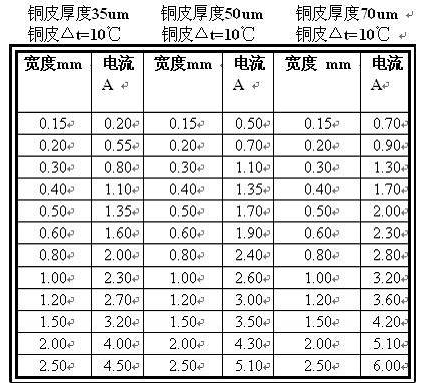 【PCB】线宽、铜厚、温升和电流关系