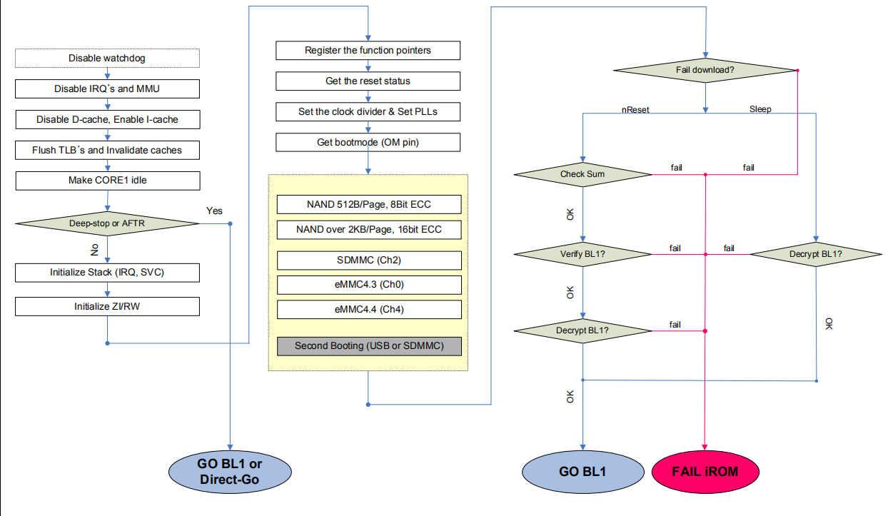 (4) Analysis of u-boot startup process (C language part board_r.c ...