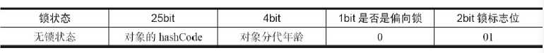 　Java物件頭的儲存結構