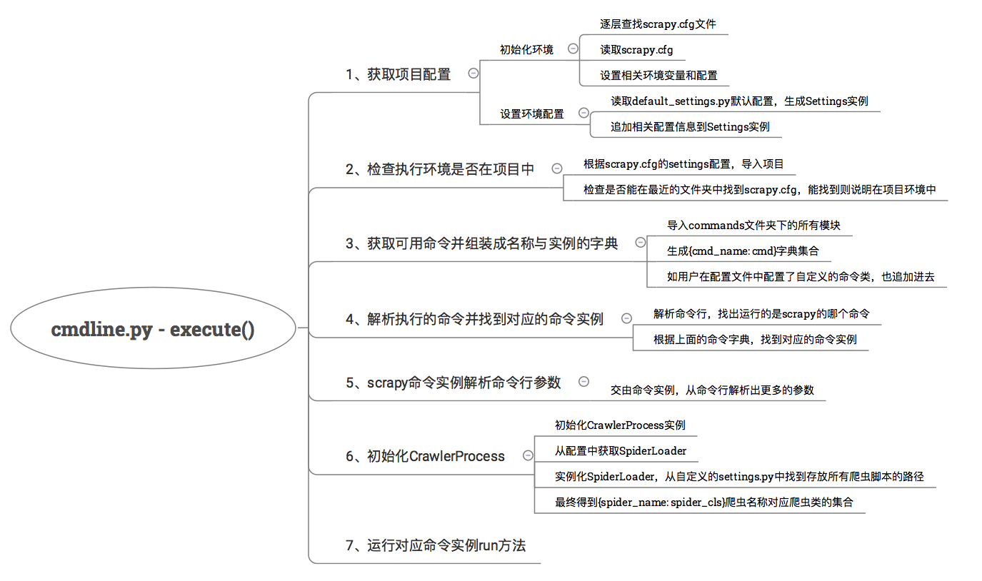 Scrapy源码阅读分析_2_启动流程