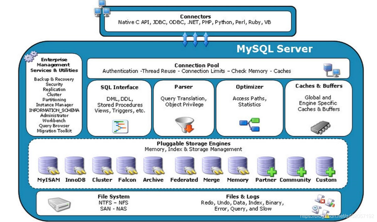 MySQL体系架构