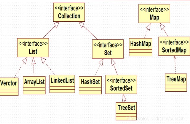 Java基础List,Set和Map的底层结构,特点和区别(菜鸟学习)_集合中list、set的底层是什么-CSDN博客
