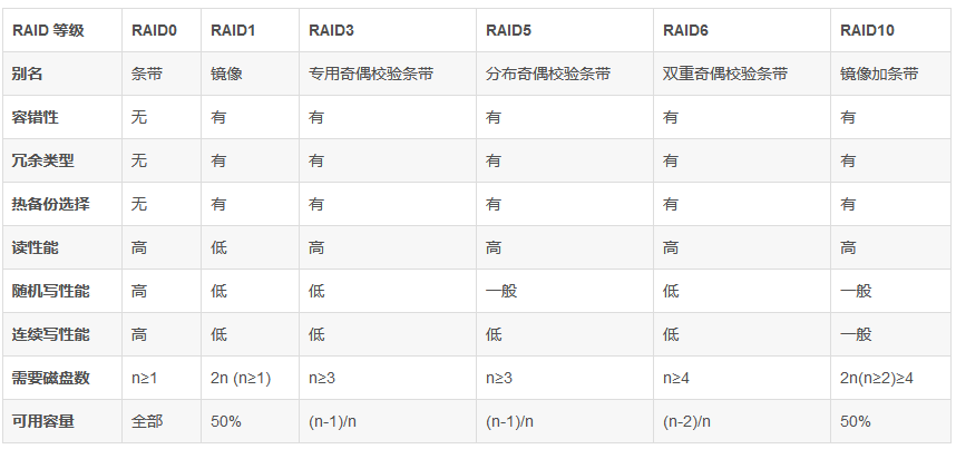 磁盘阵列