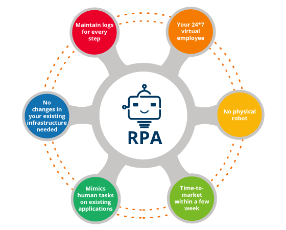 6个RPA特点