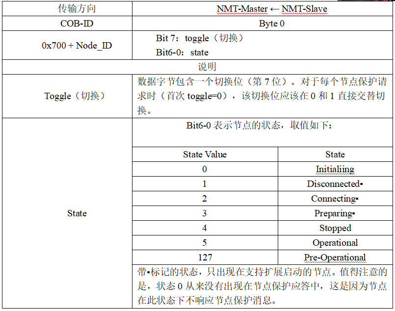 CANopen高级协议详解-CSDN博客