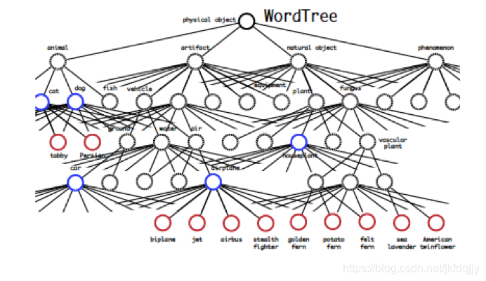 wordTree学习笔记_慕容飞云的博客-CSDN博客_wordtree