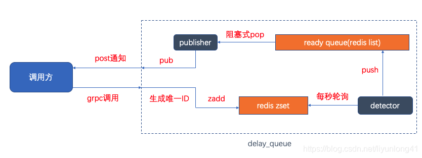 golang实现延时队列_golang delay queue-CSDN博客
