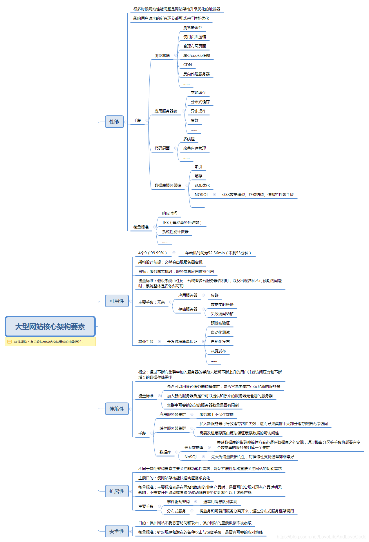 大型网站技术架构·核心原理与案例分析 第三章·大型网站核心架构要素思维导图