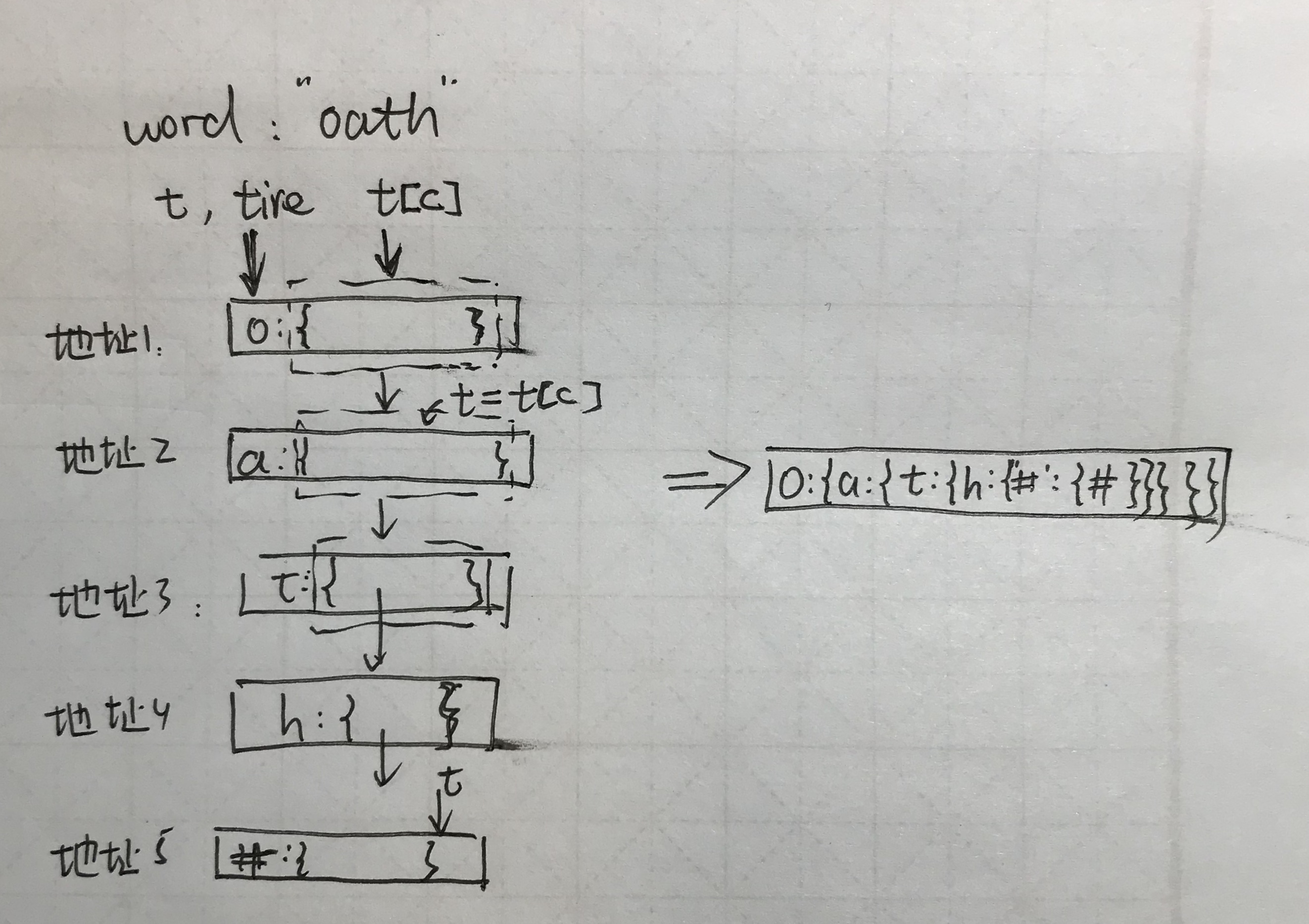 Trie的过程