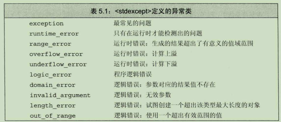 C++标准异常类以及相应的头文件_cexception 头文件-CSDN博客