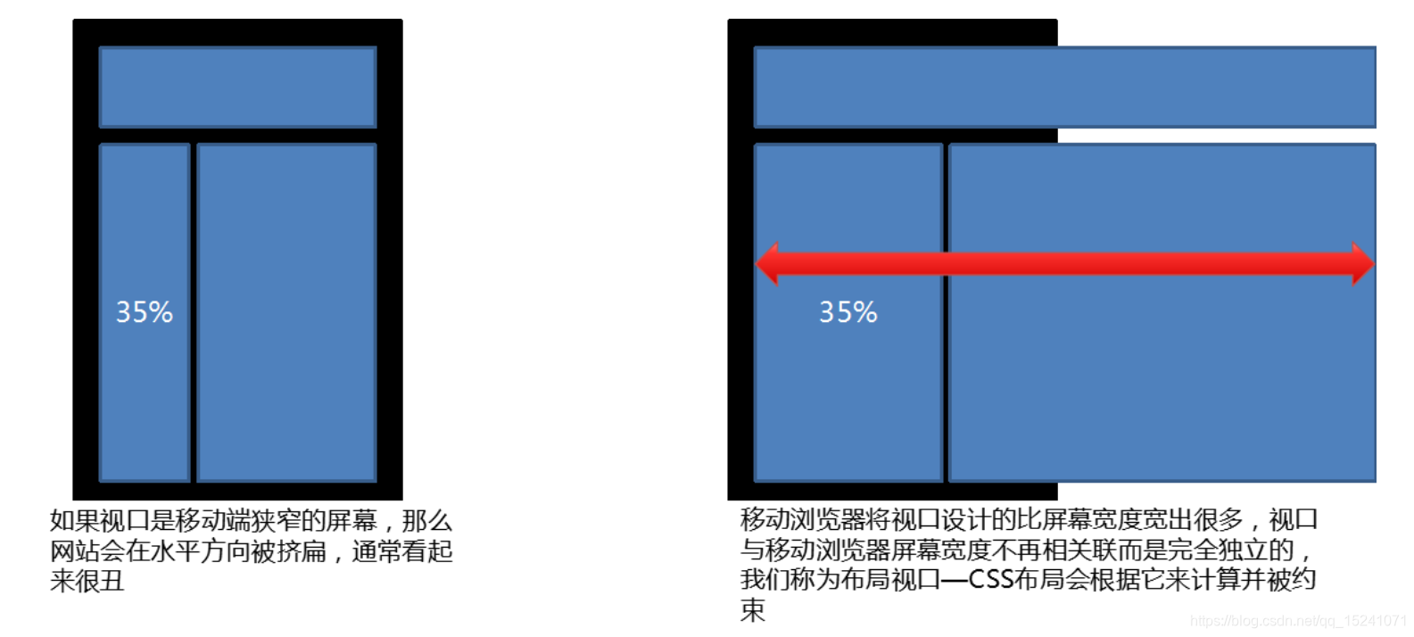 响应式布局 1 像素和视口 萧墨的博客 Csdn博客