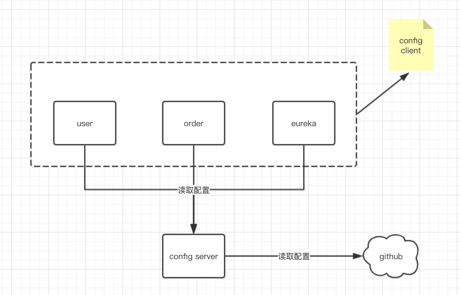 分布式配置中心Config - Spring Cloud系列(六)_spring cloud的boostrap文件位置定义-CSDN博客