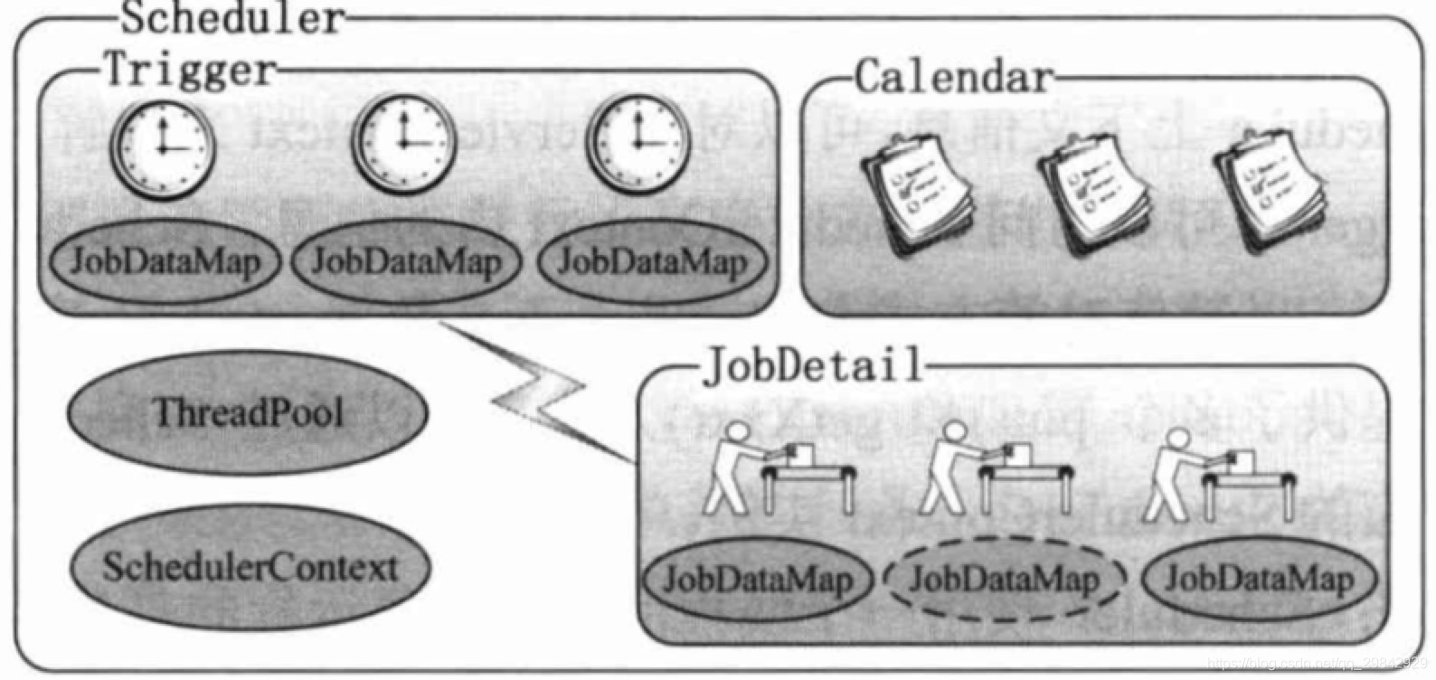 Spring-Quartz内部组件架构
