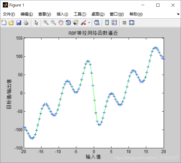 蓝色的“+”为原函数，绿色的线为逼近函数