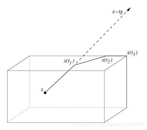 The piecewise-linear path x(t)