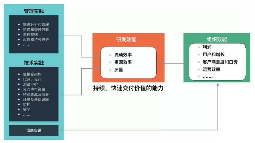 如何衡量研发效能？阿里资深技术专家提出了5组指标