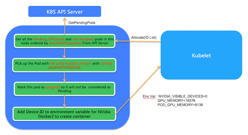 Kubernetes的共享GPU集群调度