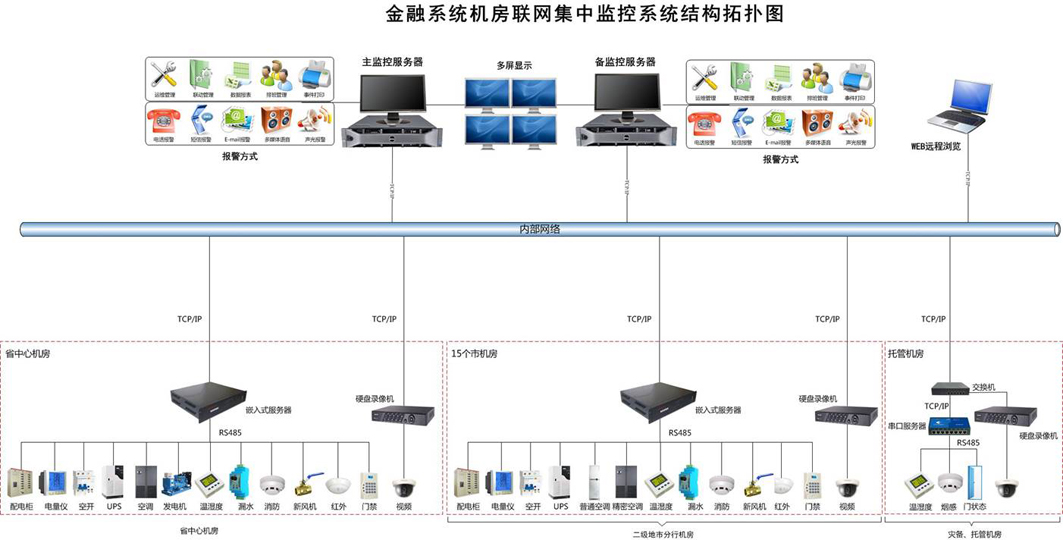 机房监控联网报警系统