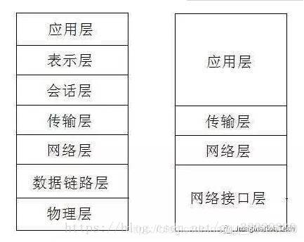 左OSI 右TCP/IP