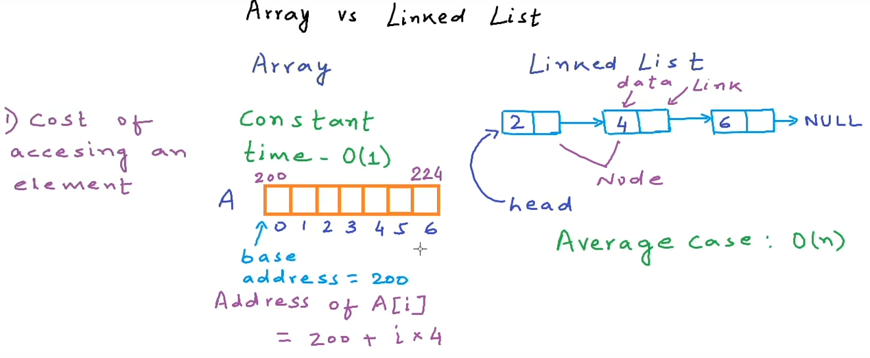 array和linked list的区别_describe the difference between linked lists and a ...