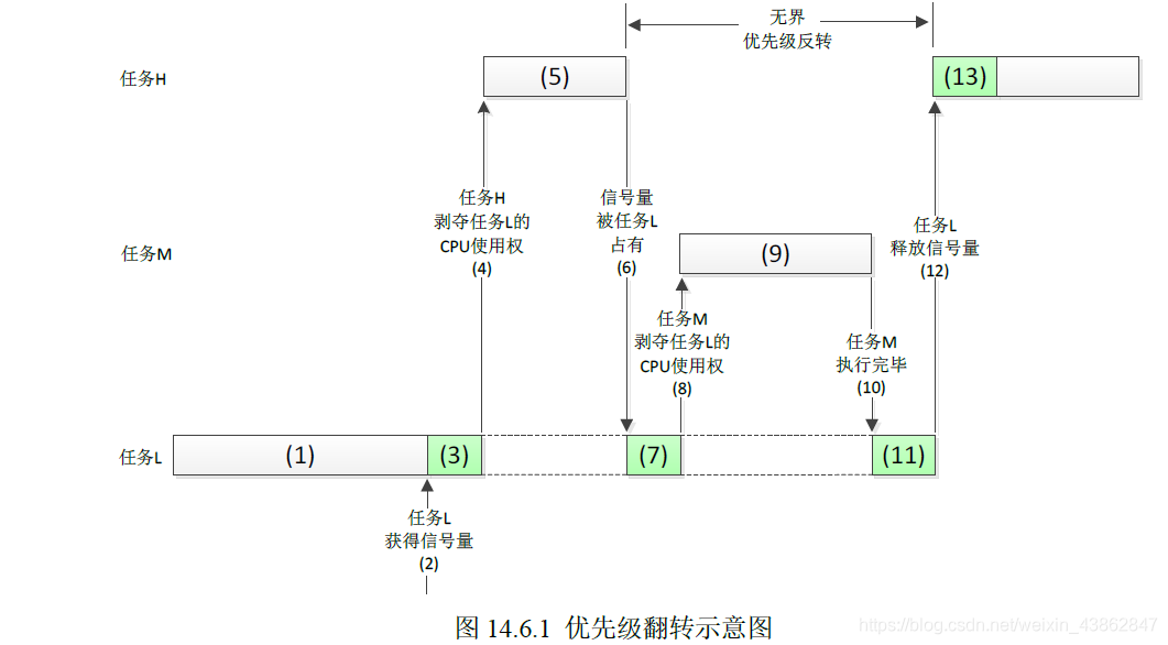 优先级反转及ucos对该情况的处理