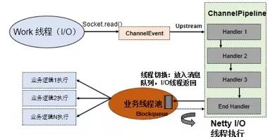 图 4 Netty 业务线程和网络 I/O 线程分离