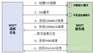 图 5 MQTT 连接建立过程