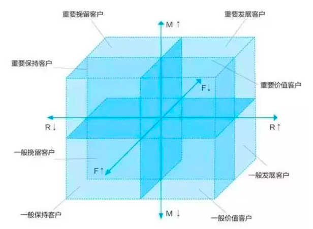 用户画像中常用的用户模型