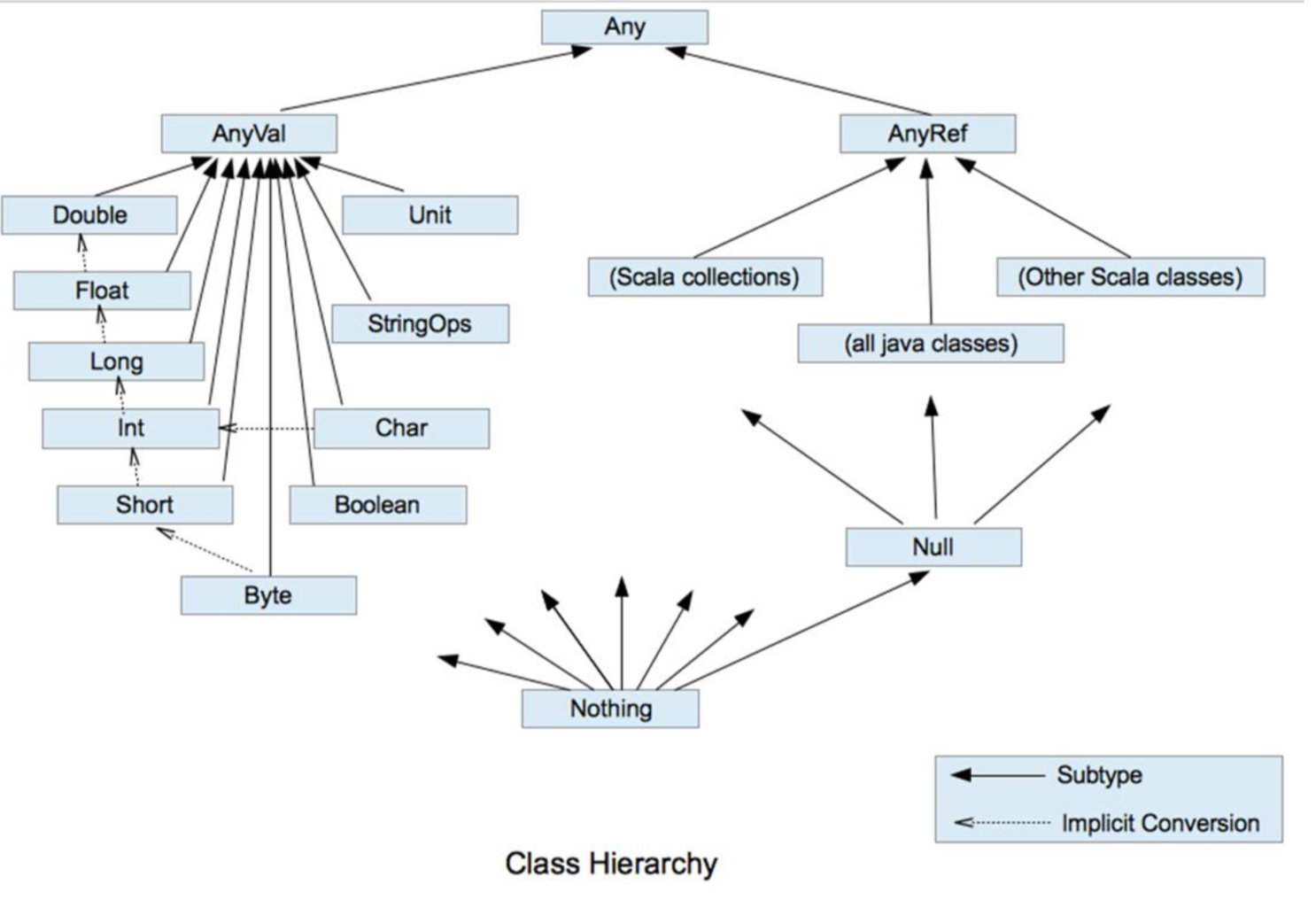  scala hierarchy