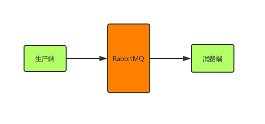 RabbitMQ - 保证全链路数据100%不丢失[通俗易懂]