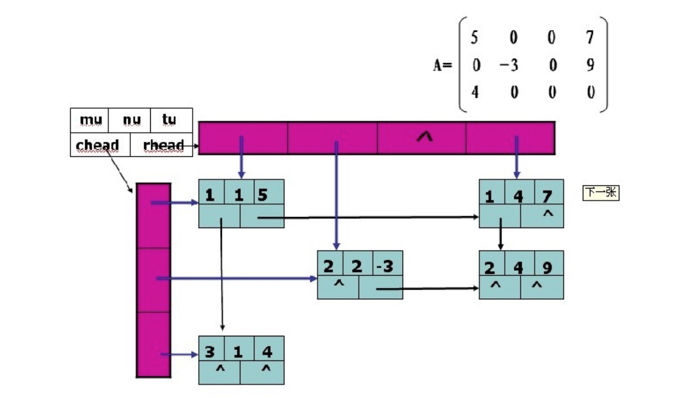 稀疏矩阵的十字链表 - csdn