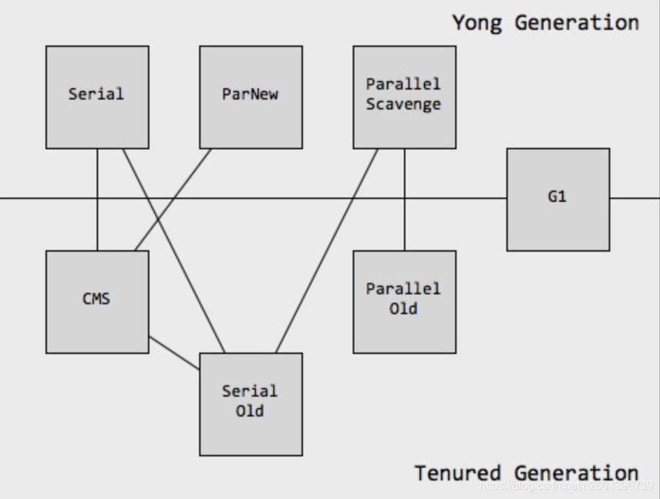 jvm各种回收器，各自优缺点，重点CMS、G1第1张